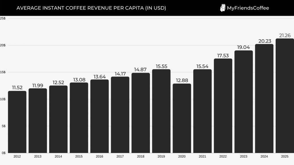 AVERAGE INSTANT COFFEE REVENUE PER CAPITA (IN USD)