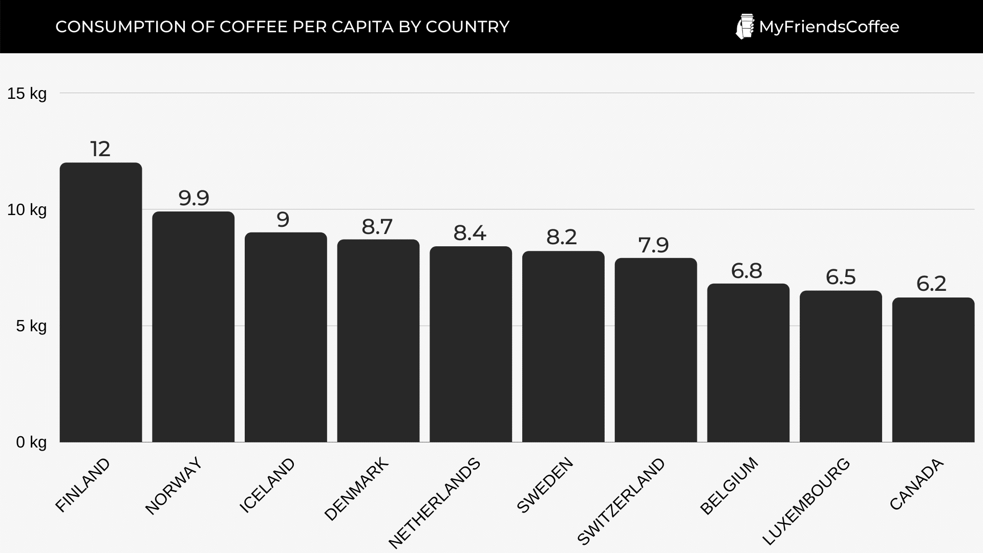 CONSUMPTION OF COFFEE PER CAPITA BY COUNTRY