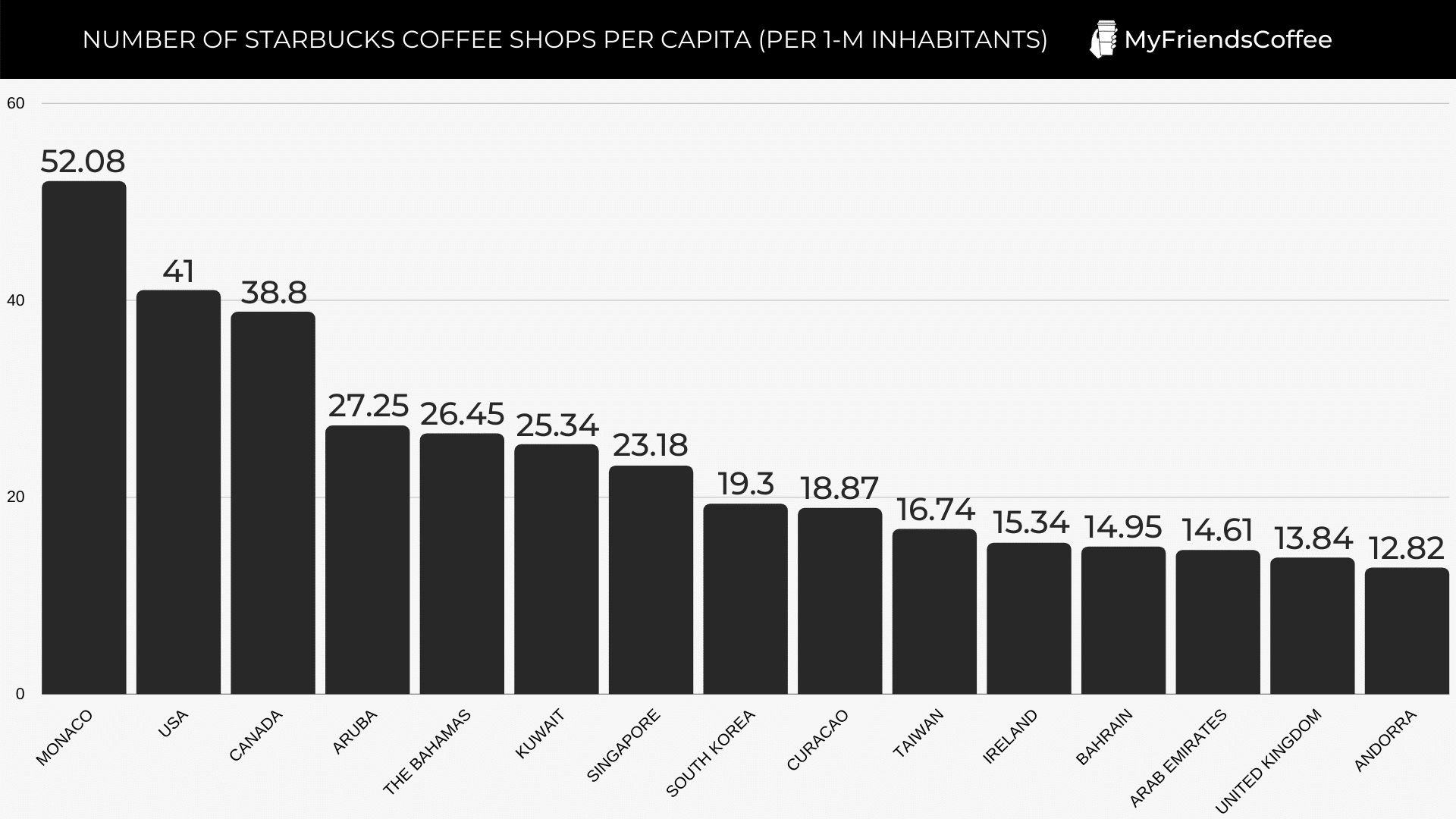 Number of Starbucks coffee shops per capita (per 1-M inhabitants)