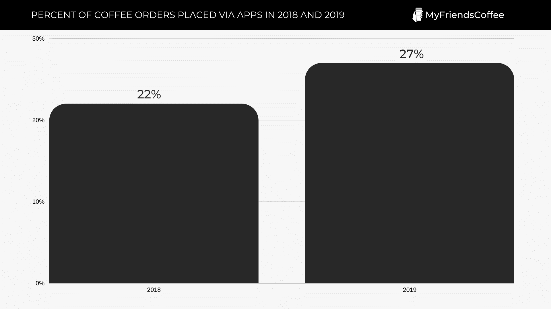 PERCENT OF COFFEE ORDERS PLACED VIA APPS IN 2018 AND 2019
