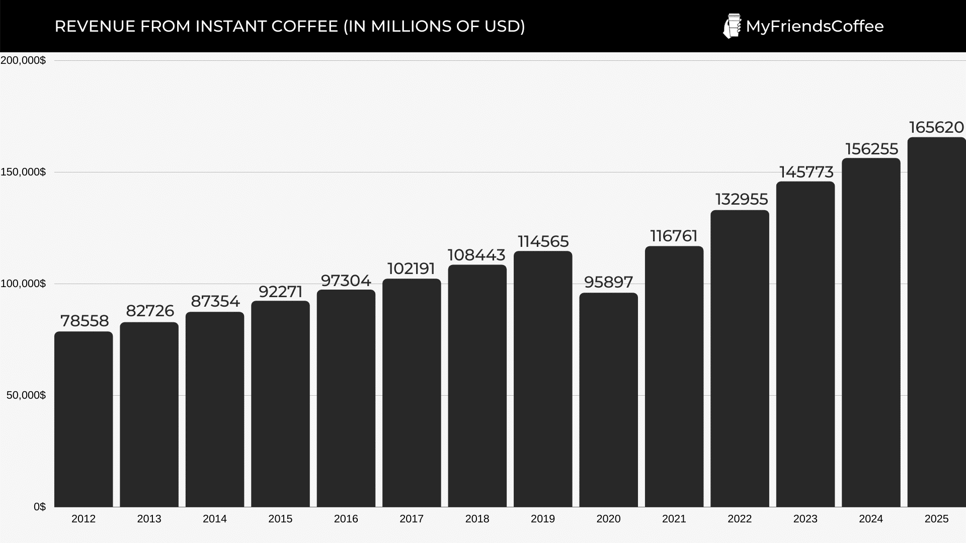 REVENUE FROM INSTANT COFFEE (IN MILLIONS OF USD)