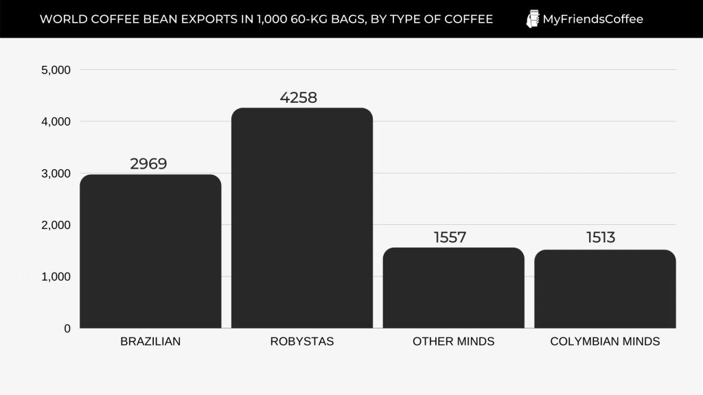 Worldwide exports of coffee beans