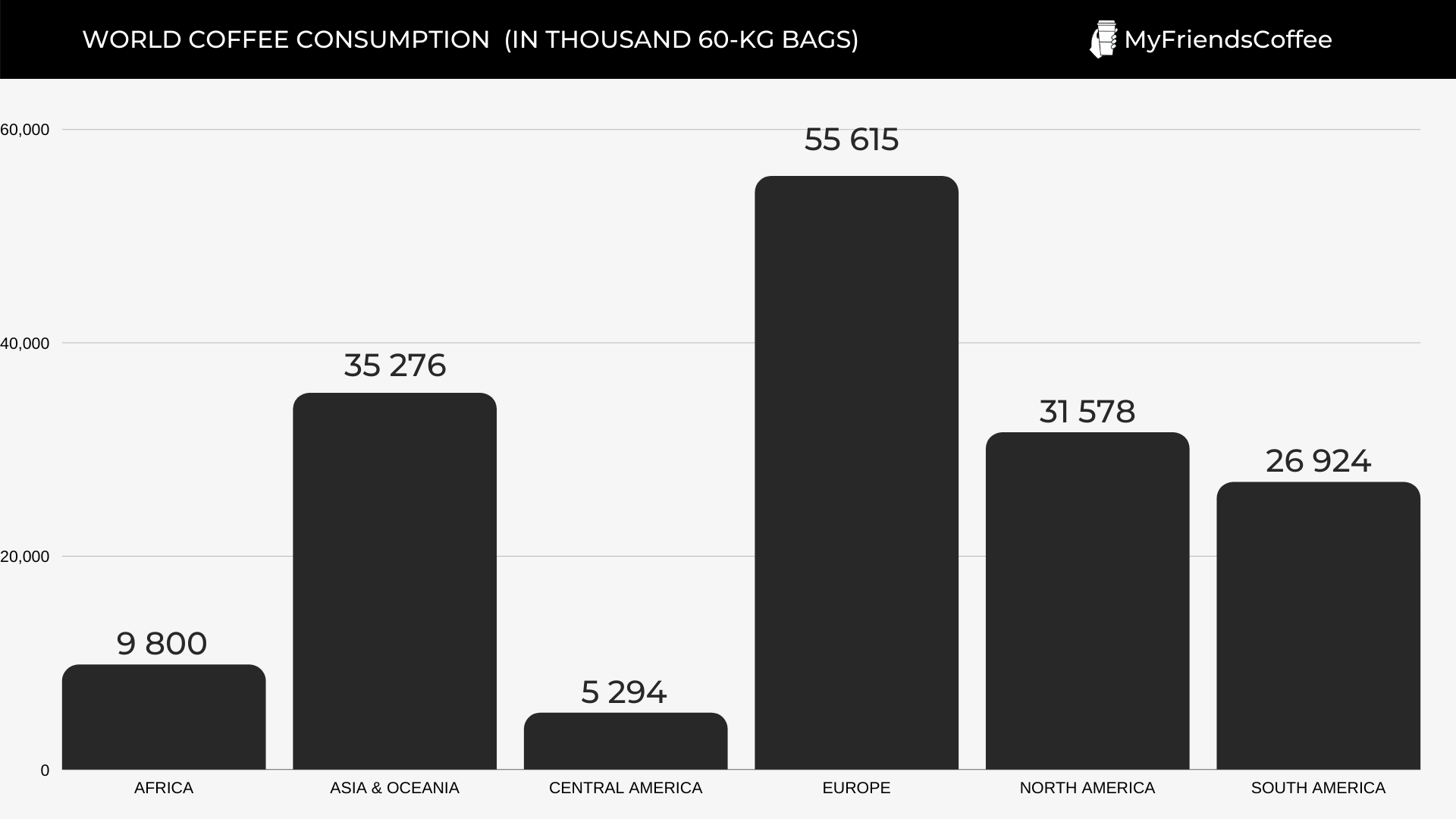 World coffee consumption (In thousand 60-kg bags)