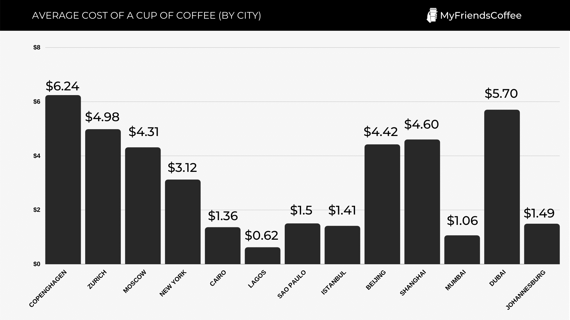 average cost of a cup of coffee (by city)