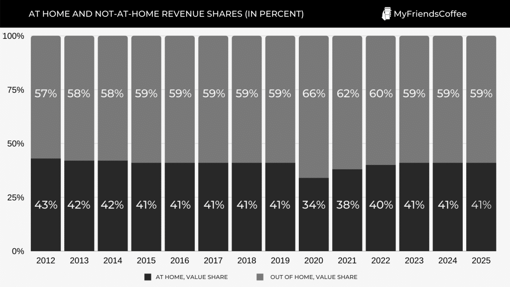 Share of non-alcoholic beverage revenue at home and outside the home