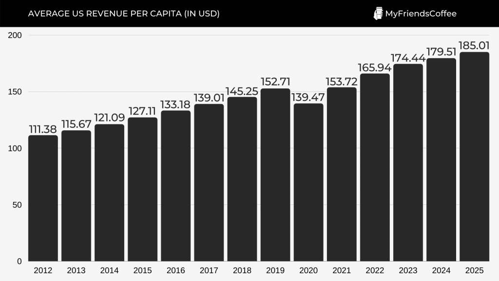 Average revenue per capita (in USD)