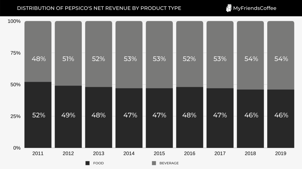 Distribution of PepsiCo's net revenue by product type