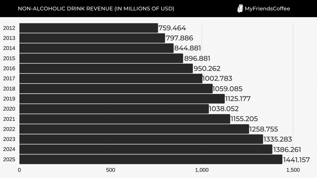 Non-alcoholic drink revenue worldwide from 2012 to 2025 (projected)