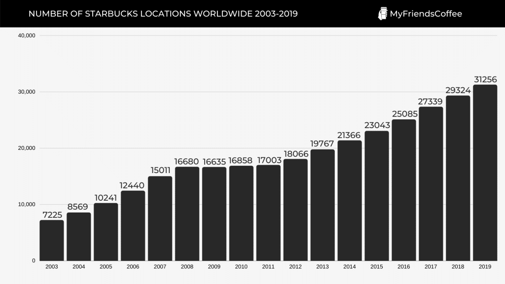 NUMBER OF STARBUCKS LOCATIONS WORLDWIDE 2003-2019