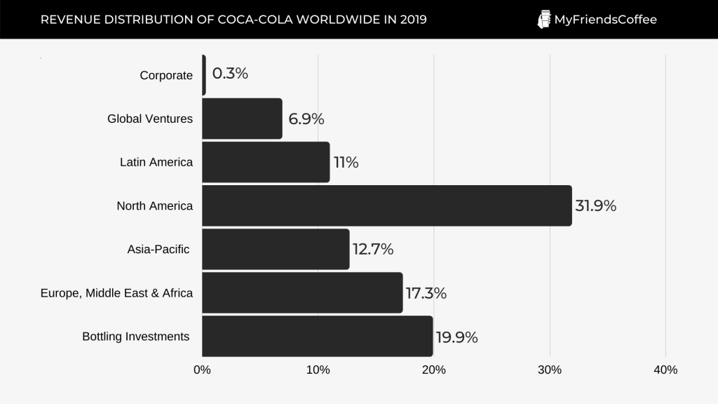 Revenue distribution of The Coca-Cola Company across operating regions