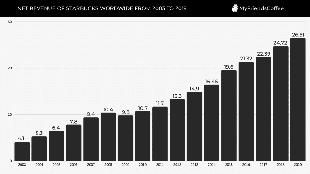 net Revenue of starbucks wordwide from 2003 to 2019