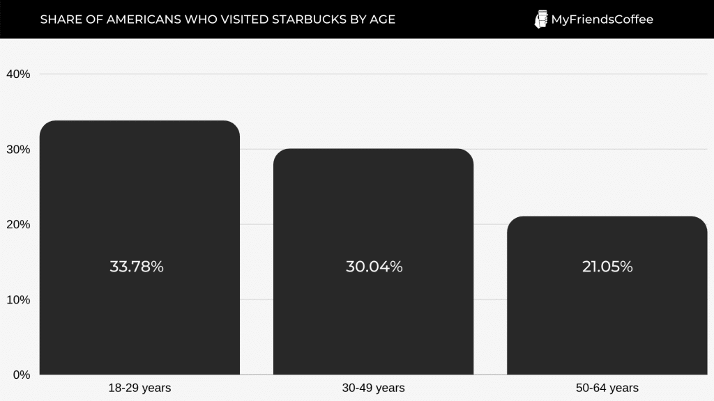 share of americans who visited starbucks by age 