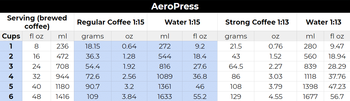 AeroPress Coffee to Water Ratio