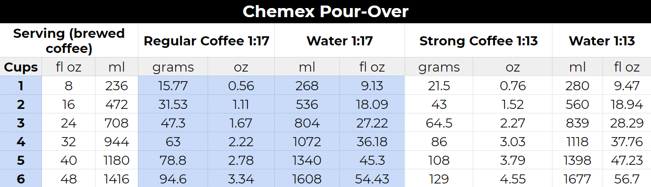 Chemex Pour-Over Coffee to Water Ratio