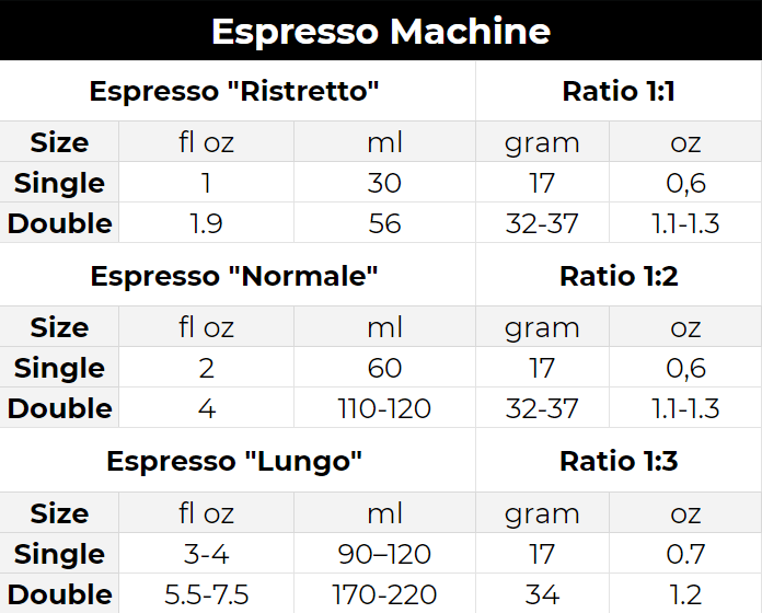 Espresso Machine Coffee to Water Ratio