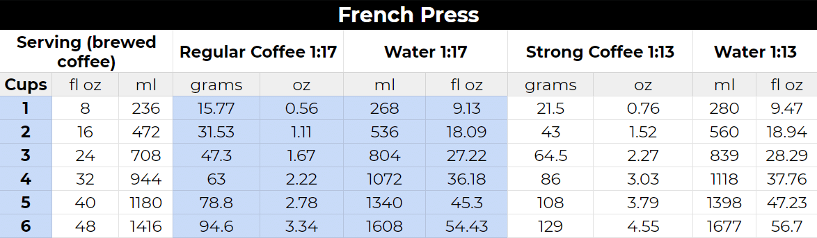 French Press Coffee to Water Ratio