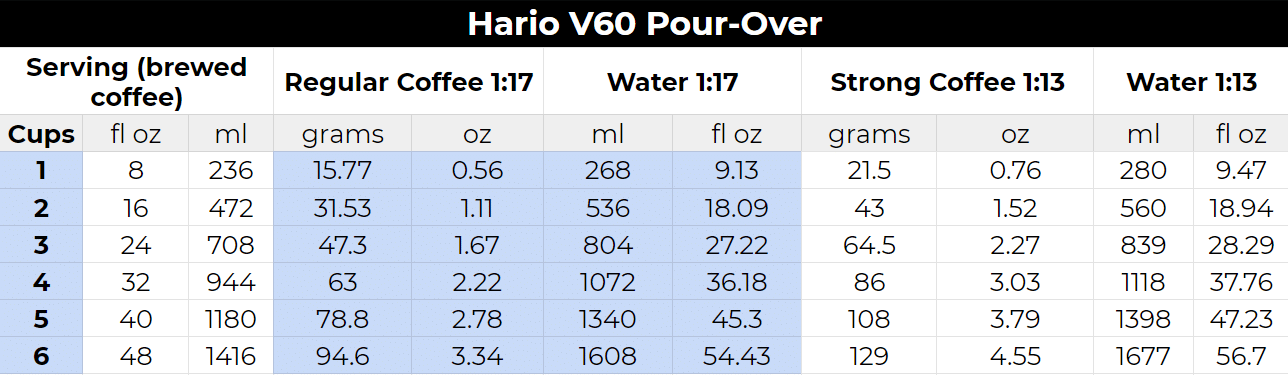 Hario V60 Pour-Over Coffee to Water Ratio