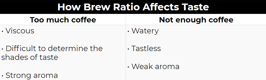 How Brew Ratio Affects taste
