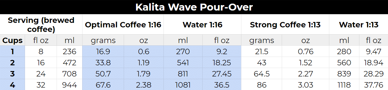 Kalita Wave Pour-Over Coffee to Water Ratio