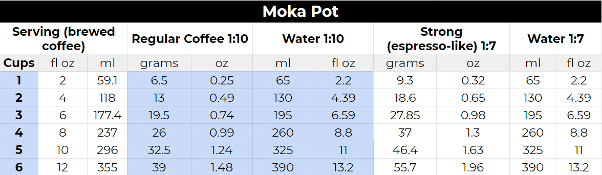 Moka Pot Coffee to Water Ratio