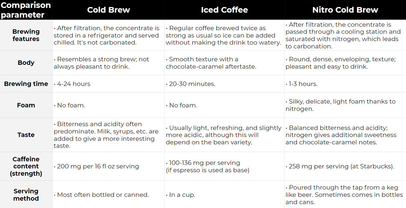 Nitro versus iced vs cold brew differences