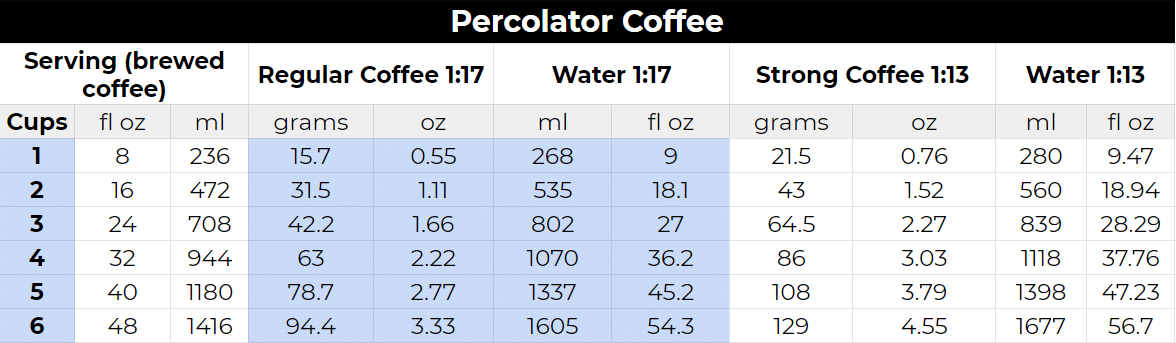 Percolator Coffee to Water Ratio