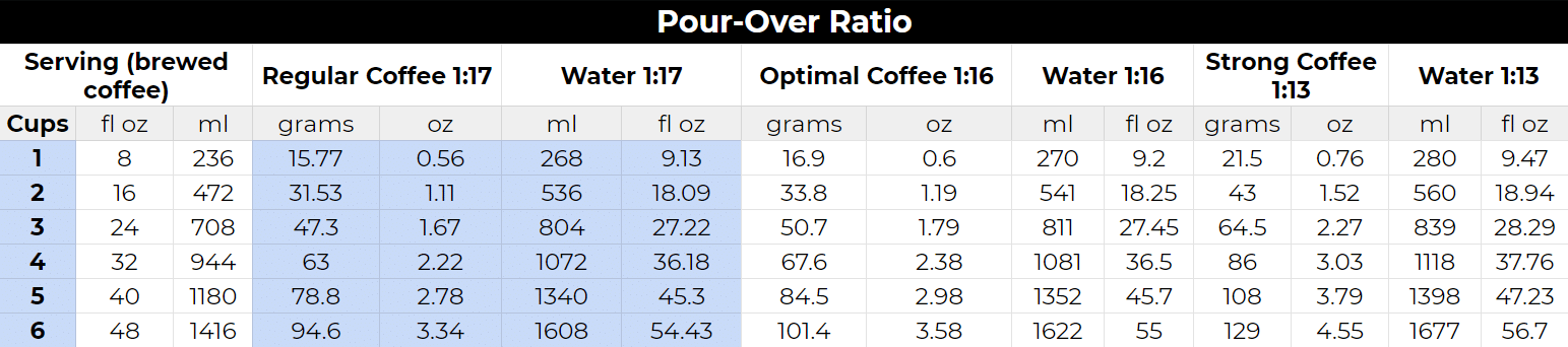 Pour-Over Coffee to Water Ratio
