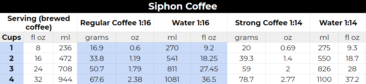 Siphon Coffee to Water Ratio