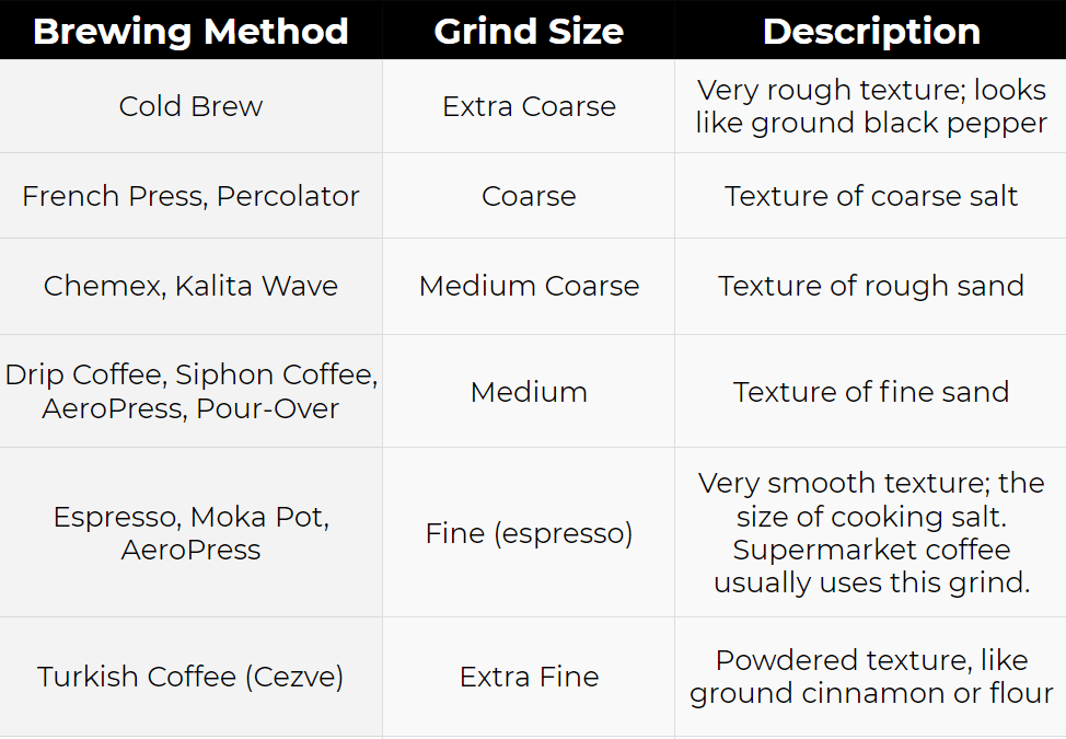 The grind sizes for different brewing methods