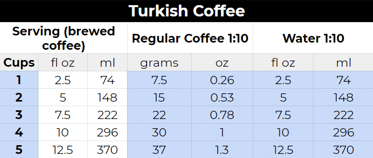 Turkish Coffee to Water Ratio