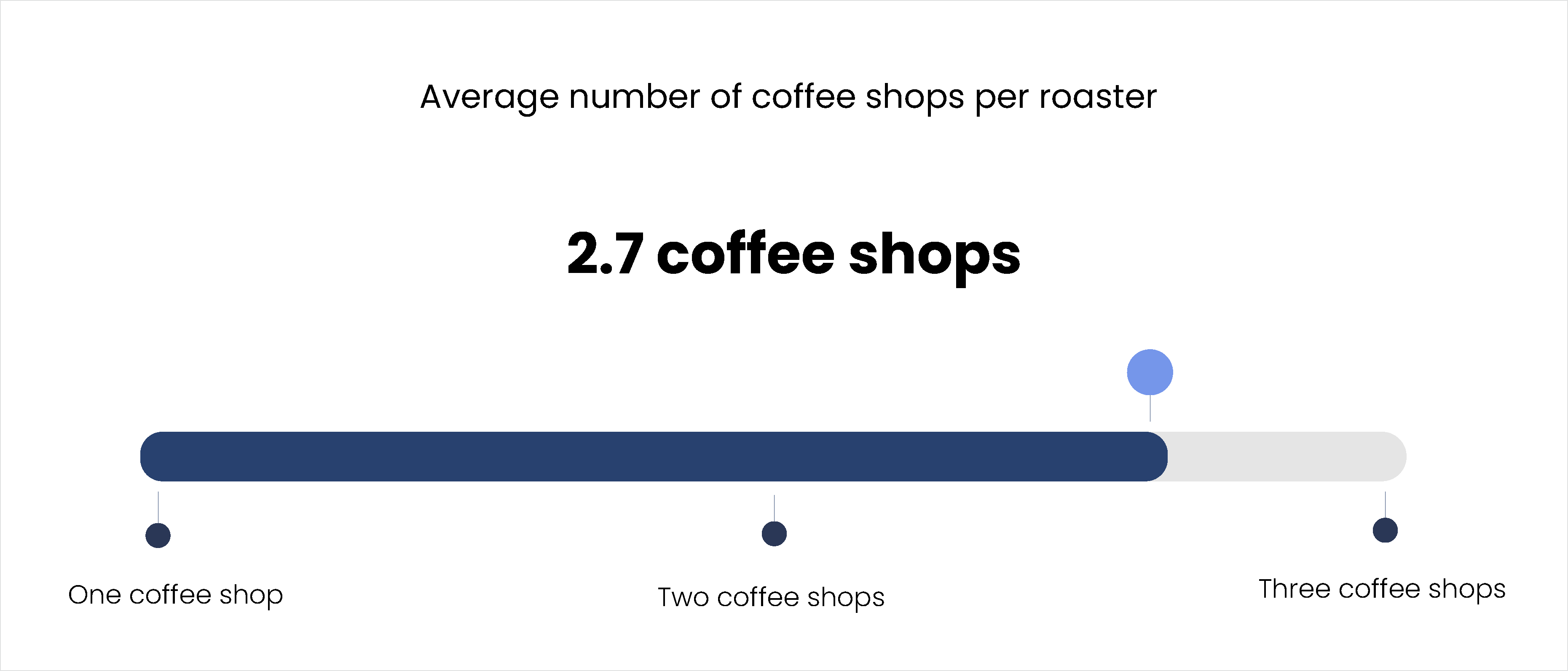 Average number of coffee shops per roaster
