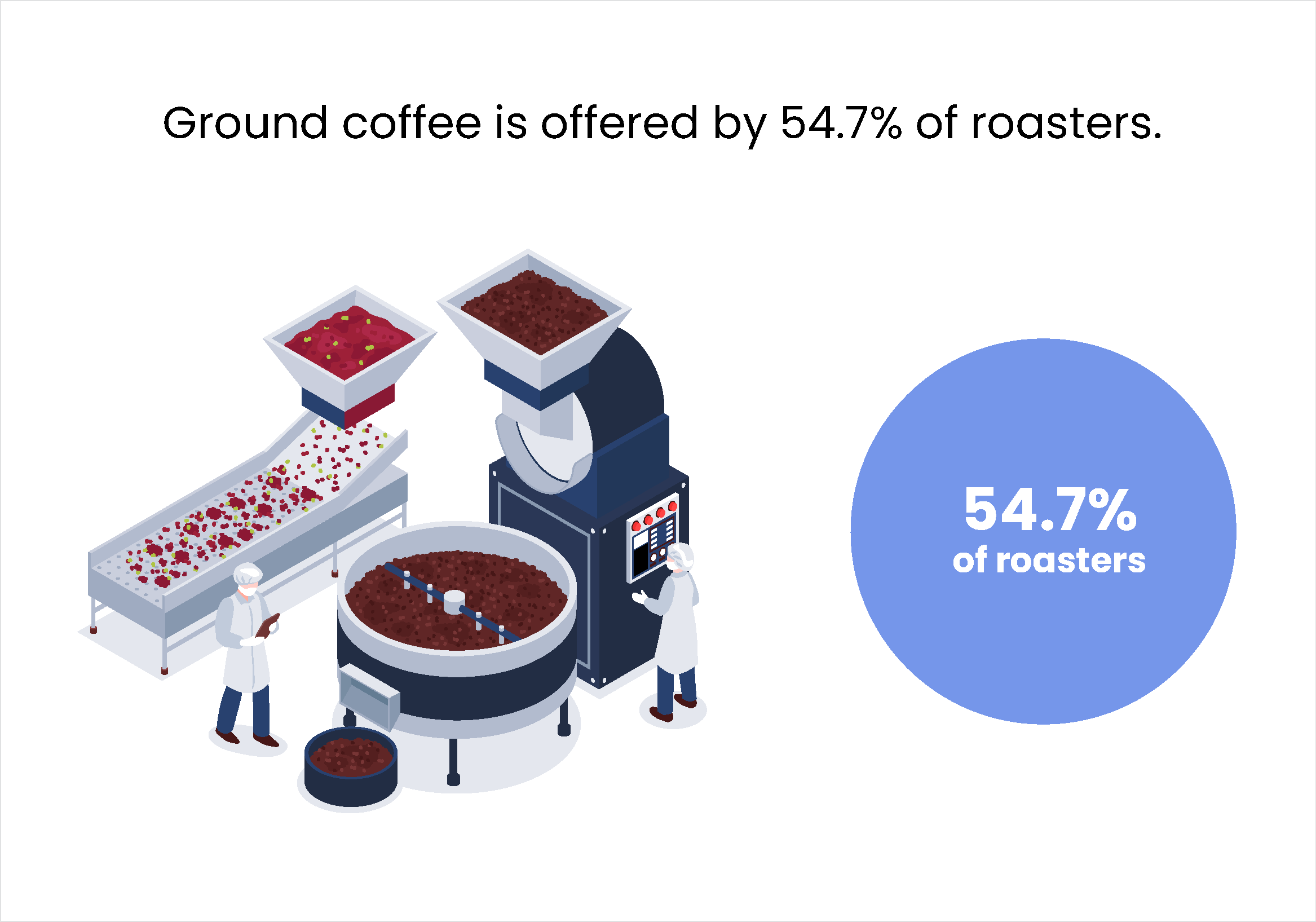 Ground coffee is offered by 54.7% of roasters