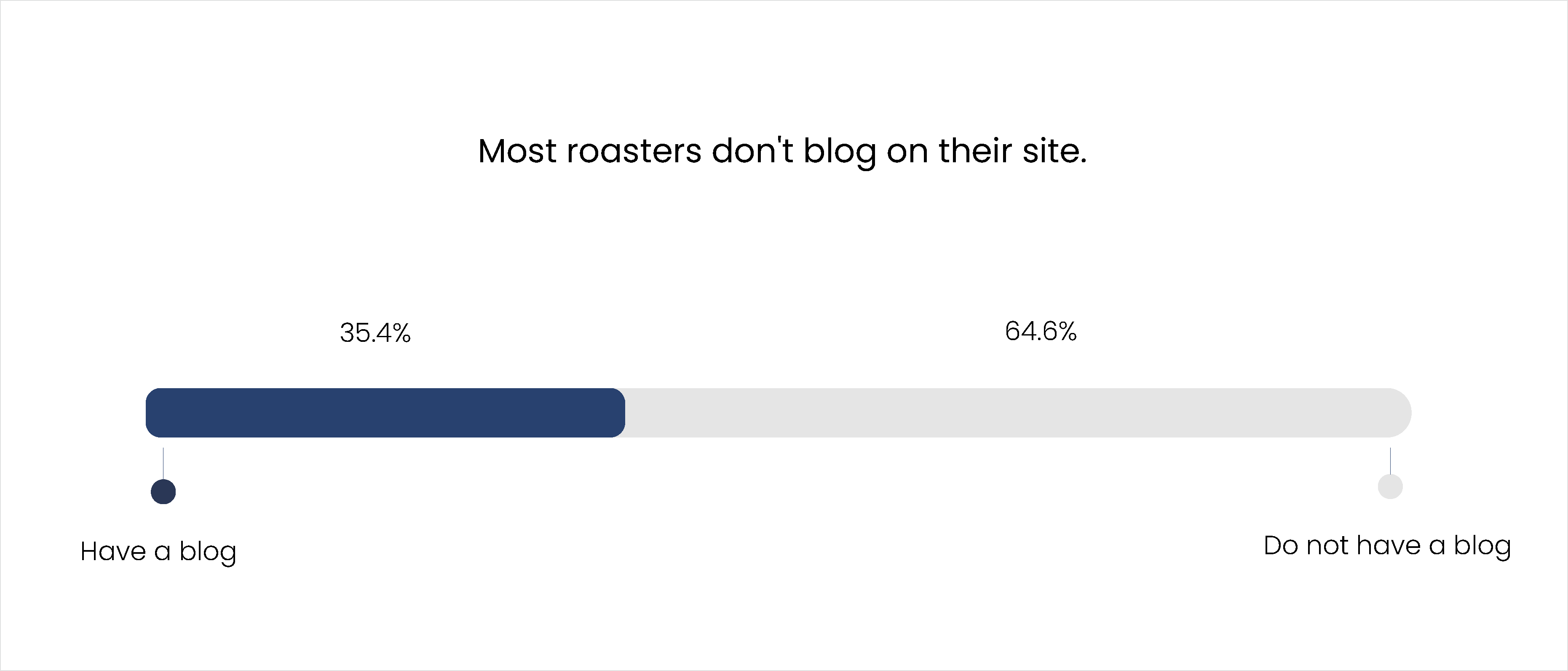 Most roasters don't blog on their site