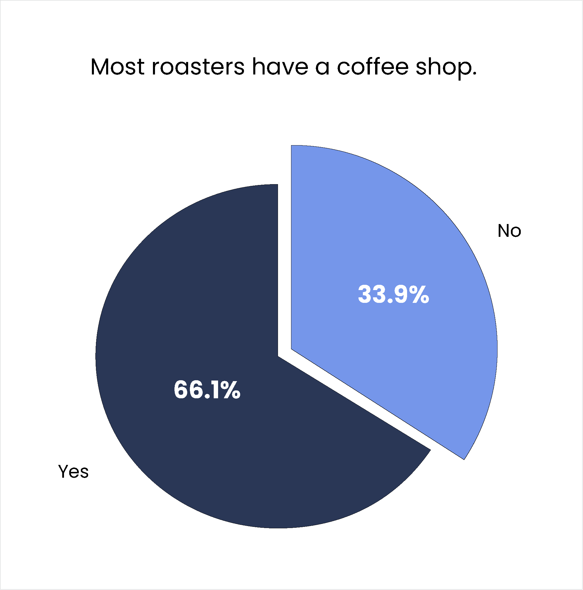 Most roasters have a coffee shop