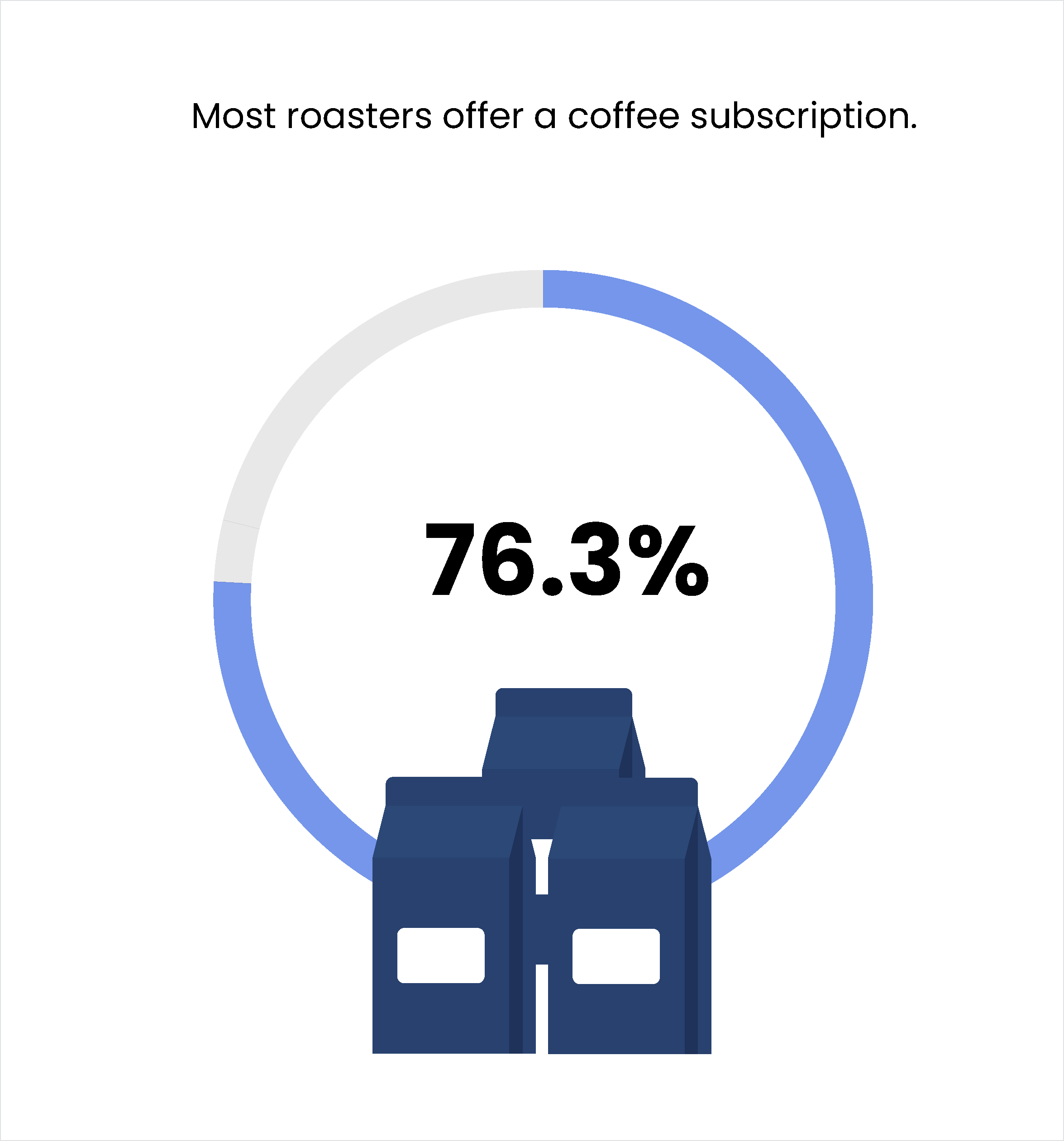 Most roasters offer a coffee subscription