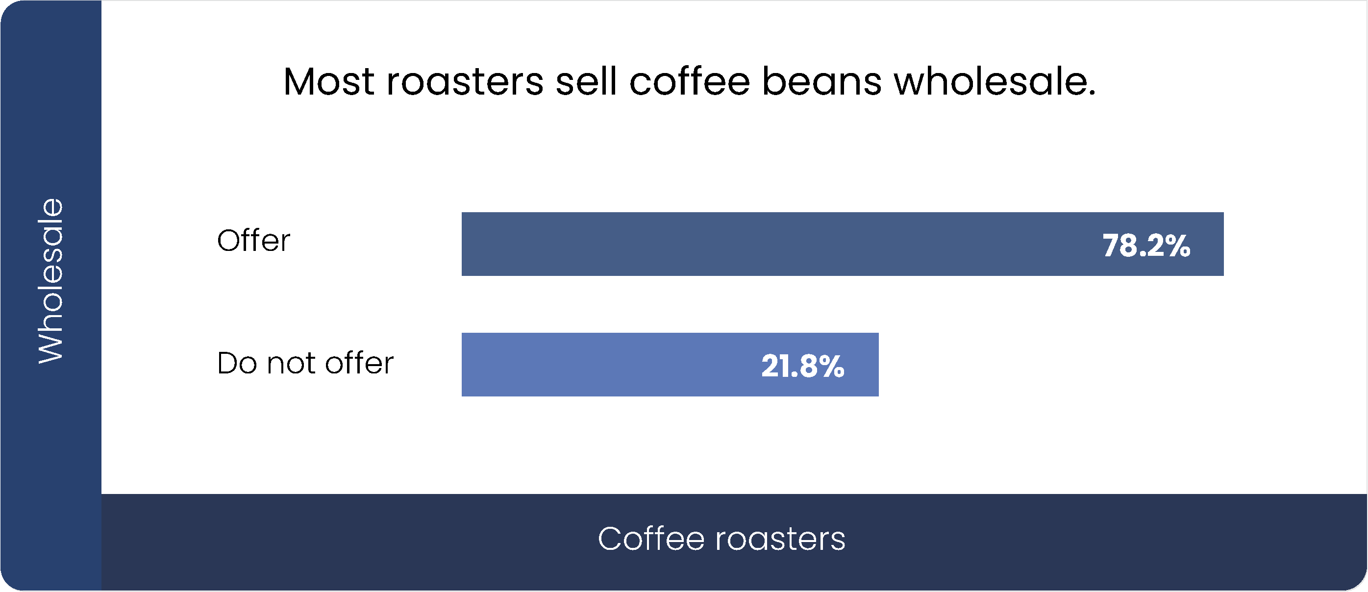 Most roasters sell coffee beans wholesale