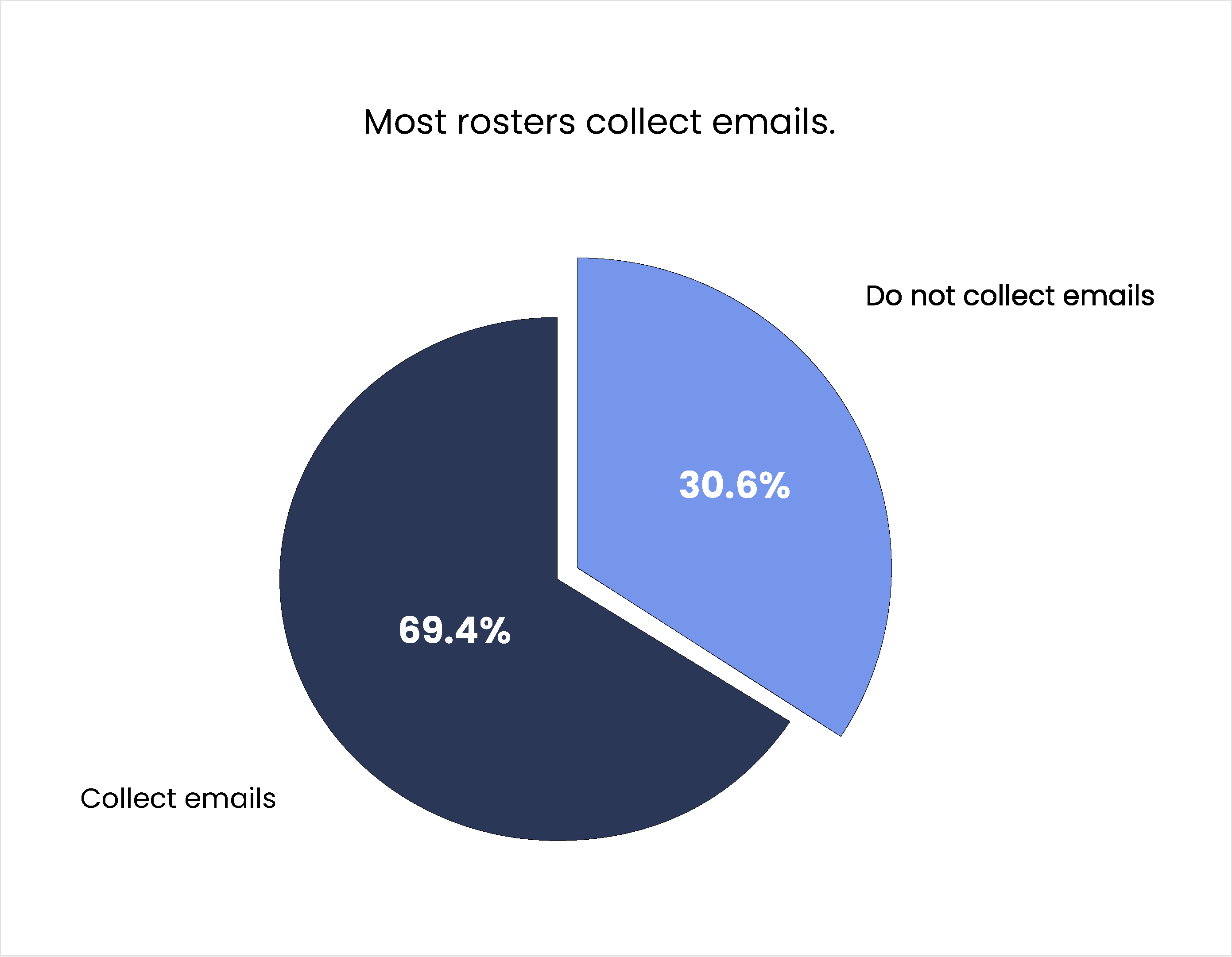 Most rosters collect emails