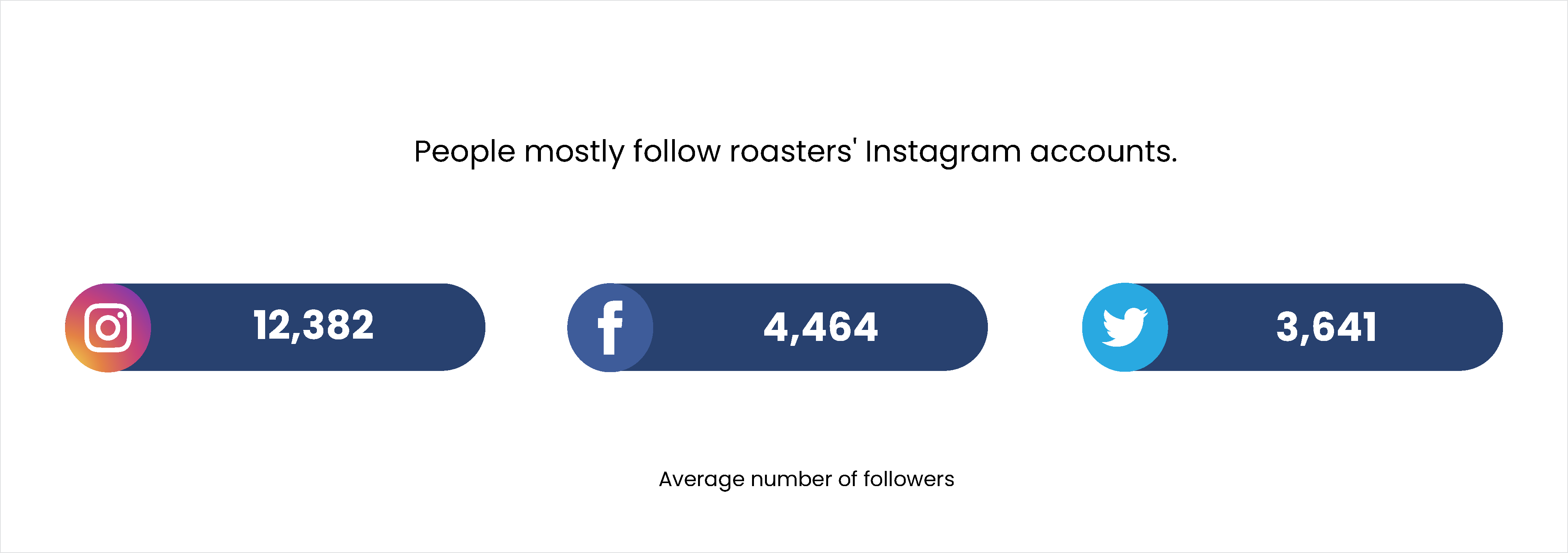 People mostly follow roasters' Instagram accounts