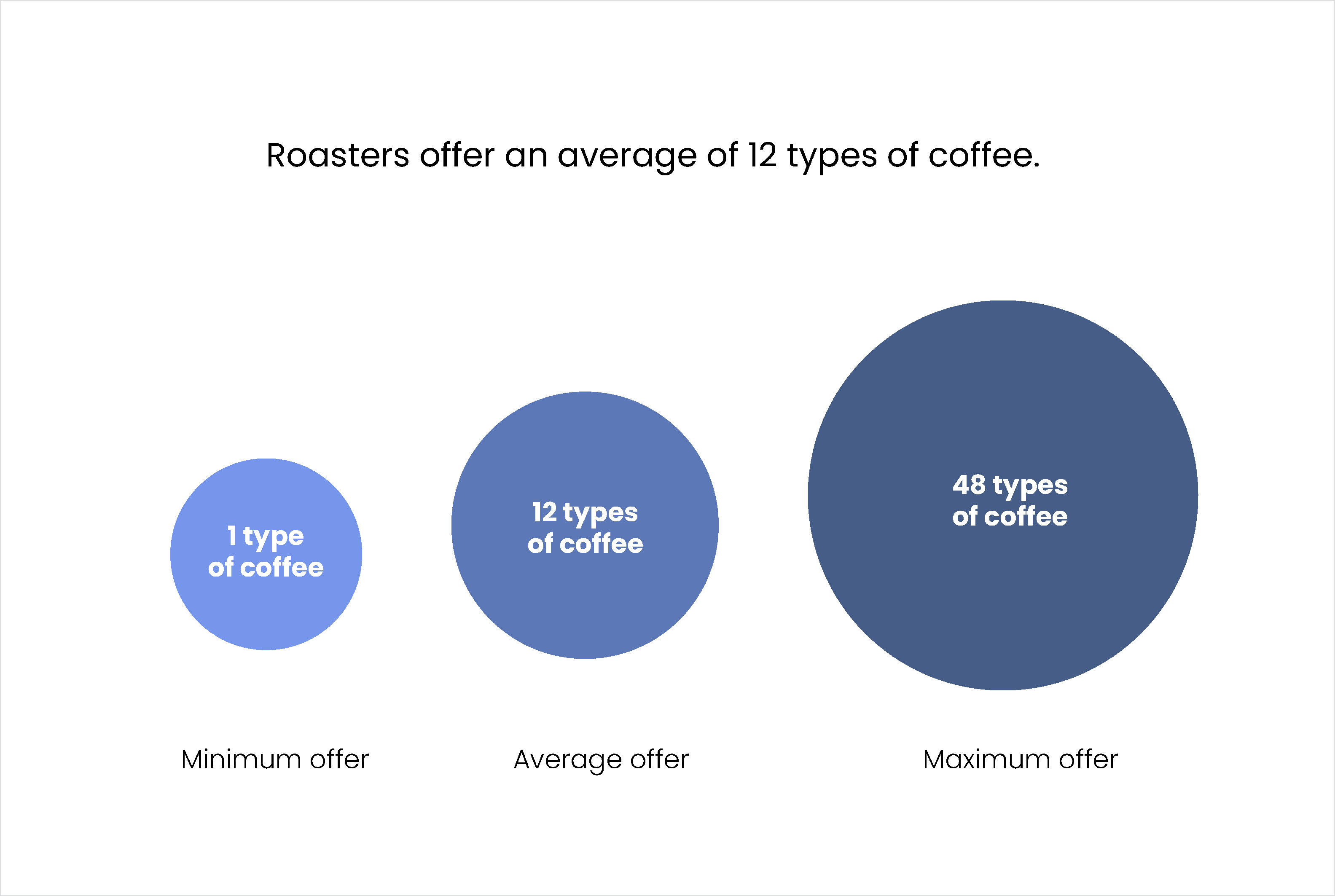 Roasters offer an average of 12 types of coffee
