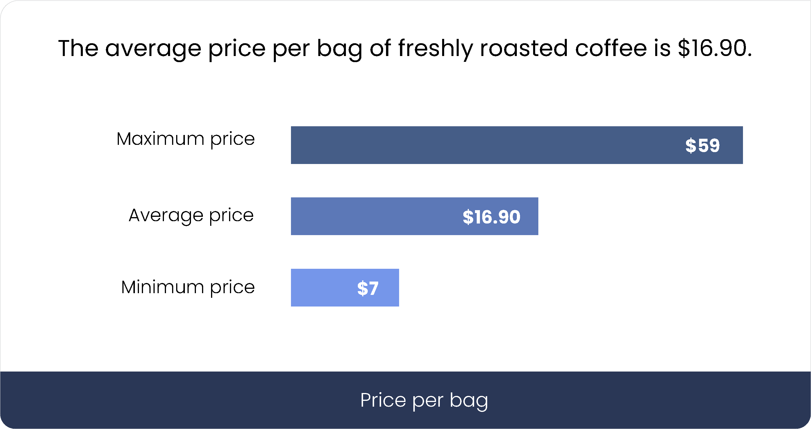 The average price per bag of freshly roasted coffee is $16.90