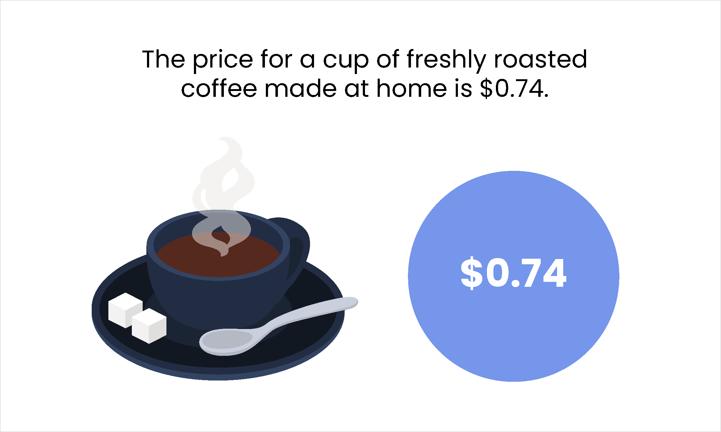 The price for a cup of freshly roasted coffee made at home is $0.74